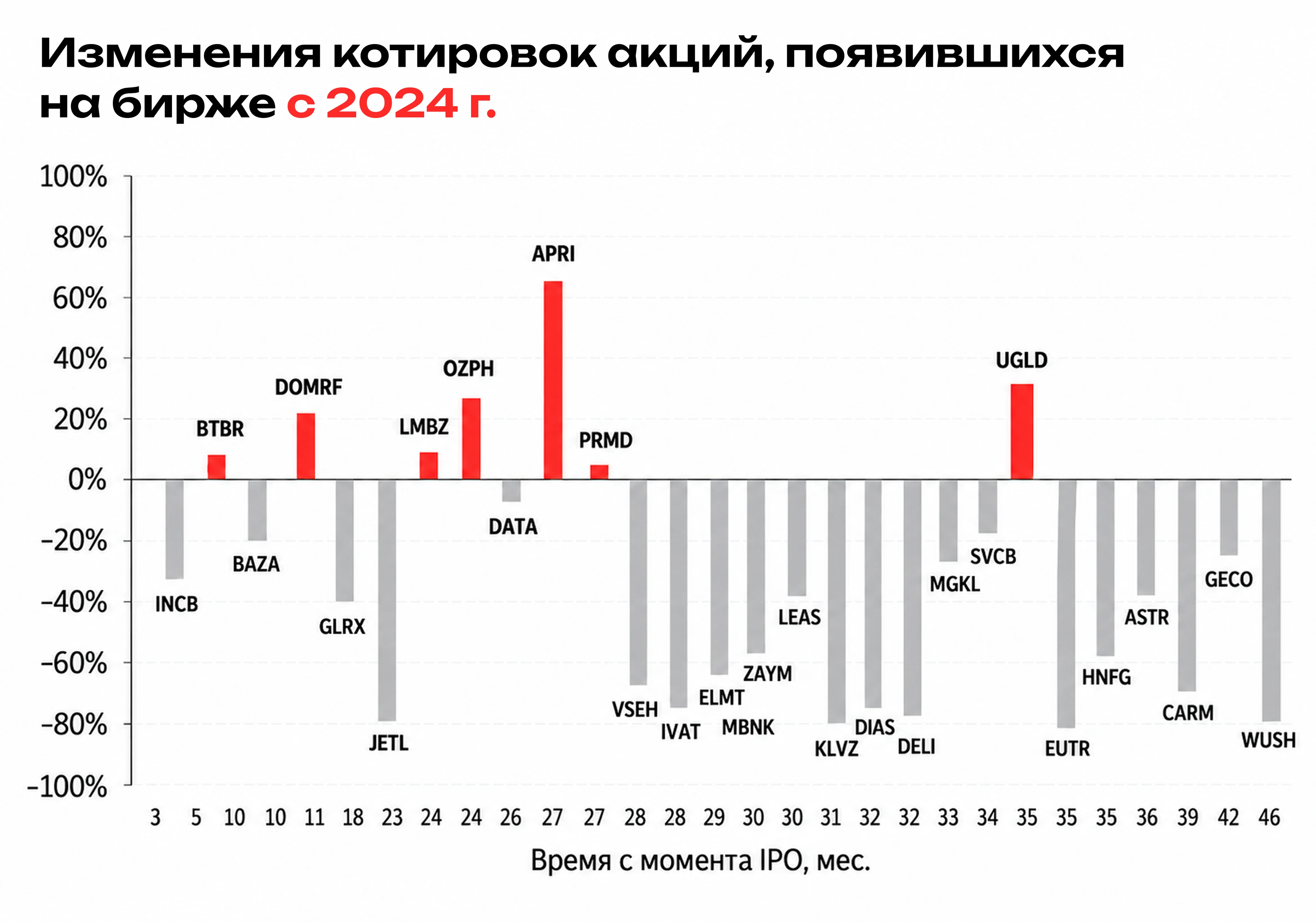 Только 5 из 20 компаний, вышедших на биржу с 2024 года, сейчас торгуются выше цены размещения. Среднее снижение - изображение