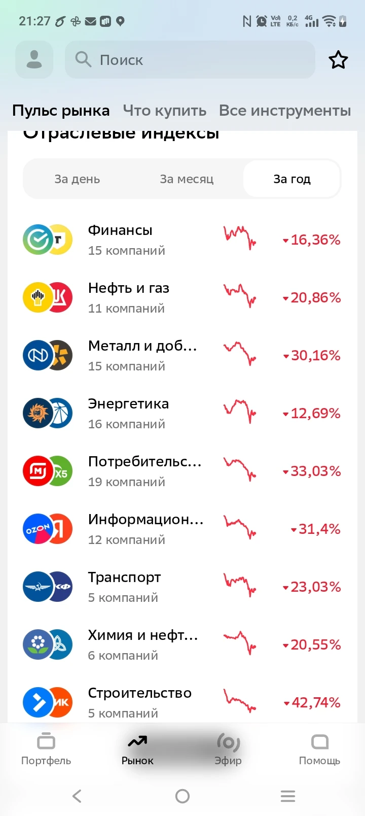 Сбербанк показывает нам различные отрасли и это за год. Сильнее всех досталось строительству. У меня есть - изображение