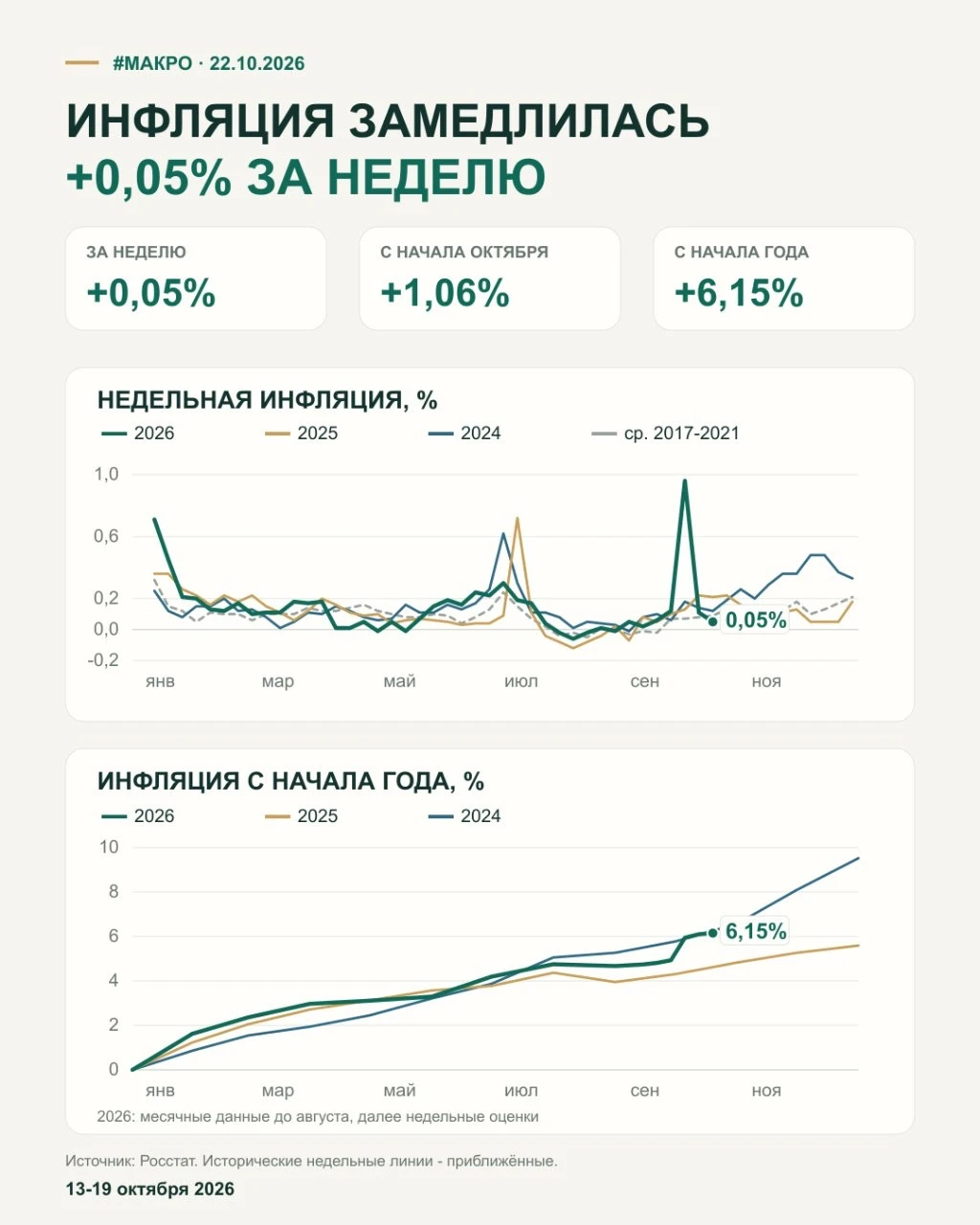 Инфляция замедлилась до 0,05%. Бензин начал дешеветь За неделю с 13 по 19 октября цены выросли на 0,05% после - изображение