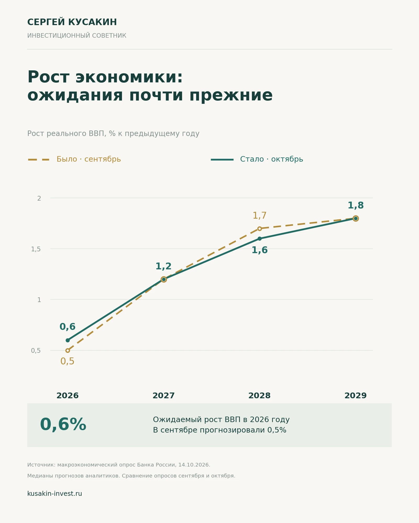 На первый взгляд всё логично: кредиты станут дешевле, бизнес начнёт больше вкладывать в развитие, люди — больше - изображение