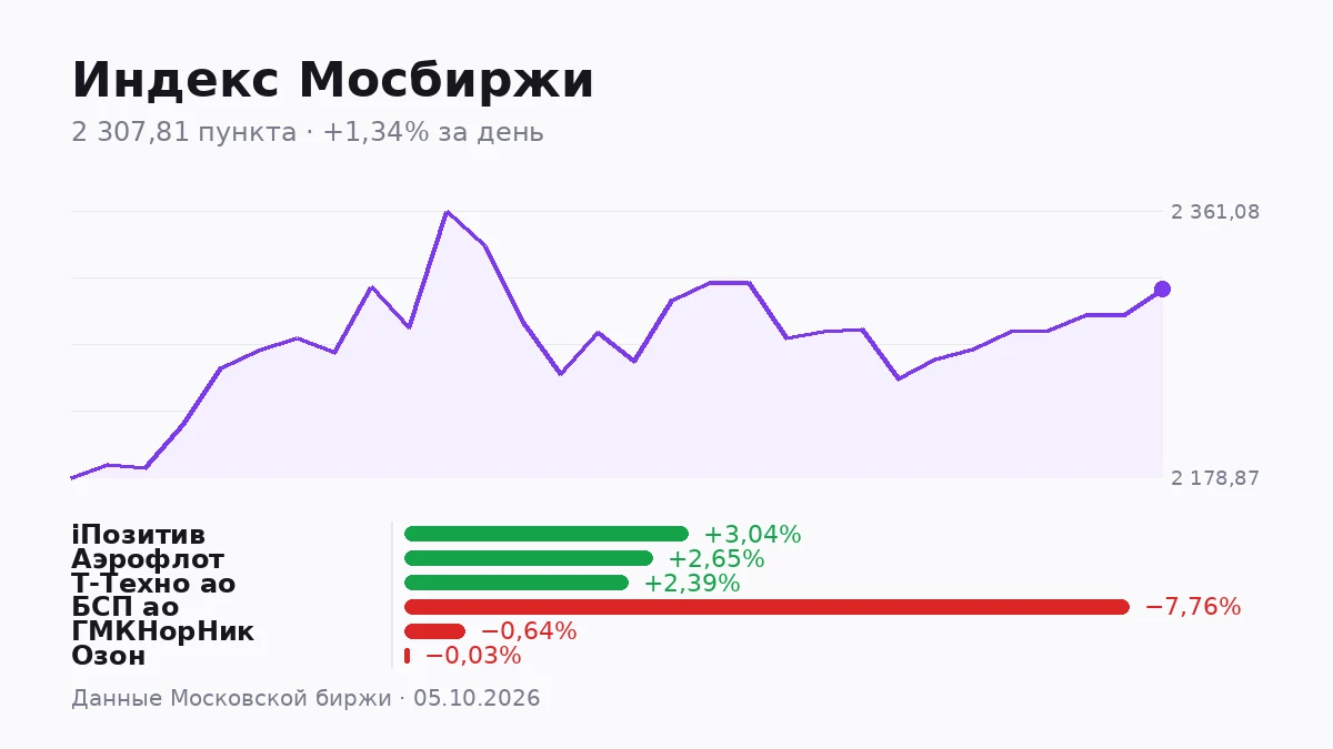 Оборот — это сумма всех сделок по бумаге за день в рублях. Он показывает, сколько денег через неё прошло, но - изображение