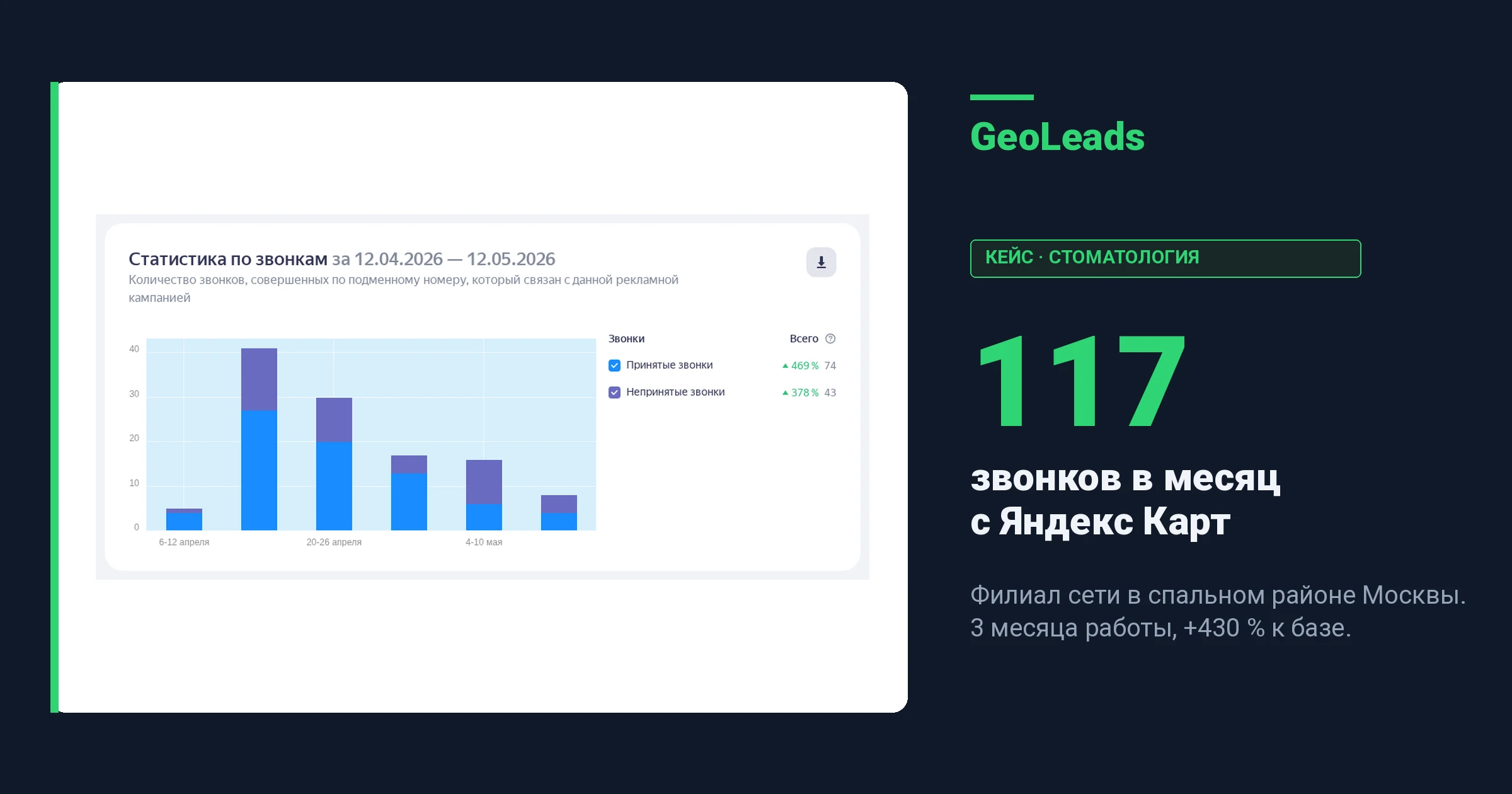 117 звонков в месяц с Яндекс Карт: как одна стоматология в Москве вышла на стабильный поток за 3 месяца Есть у - изображение
