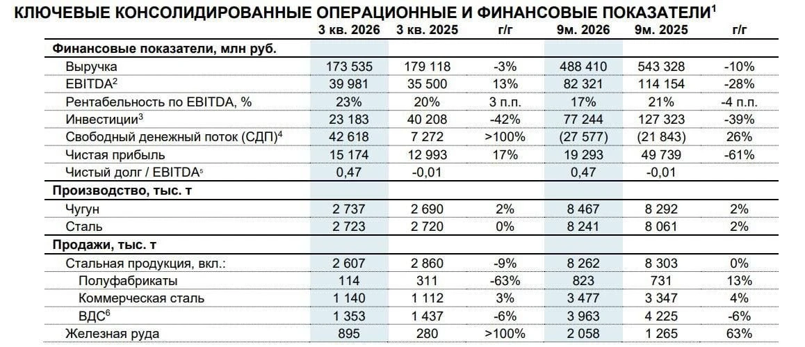 Результаты за 9 месяцев 2026 года у Северстали слабые. Выручка снизилась на 10%, до 488,4 млрд рублей, EBITDA - изображение