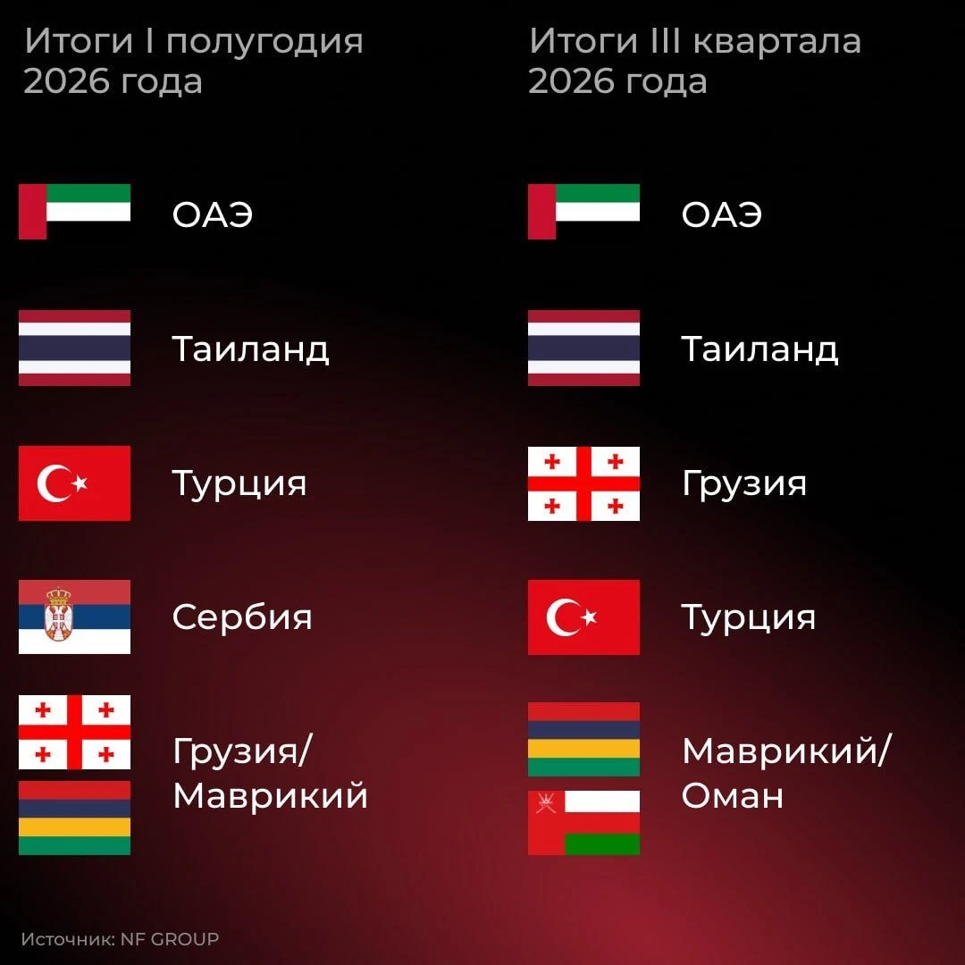 ОАЭ по-прежнему на первом месте среди зарубежных направлений, наиболее востребованных у клиентов NF GROUP из - изображение