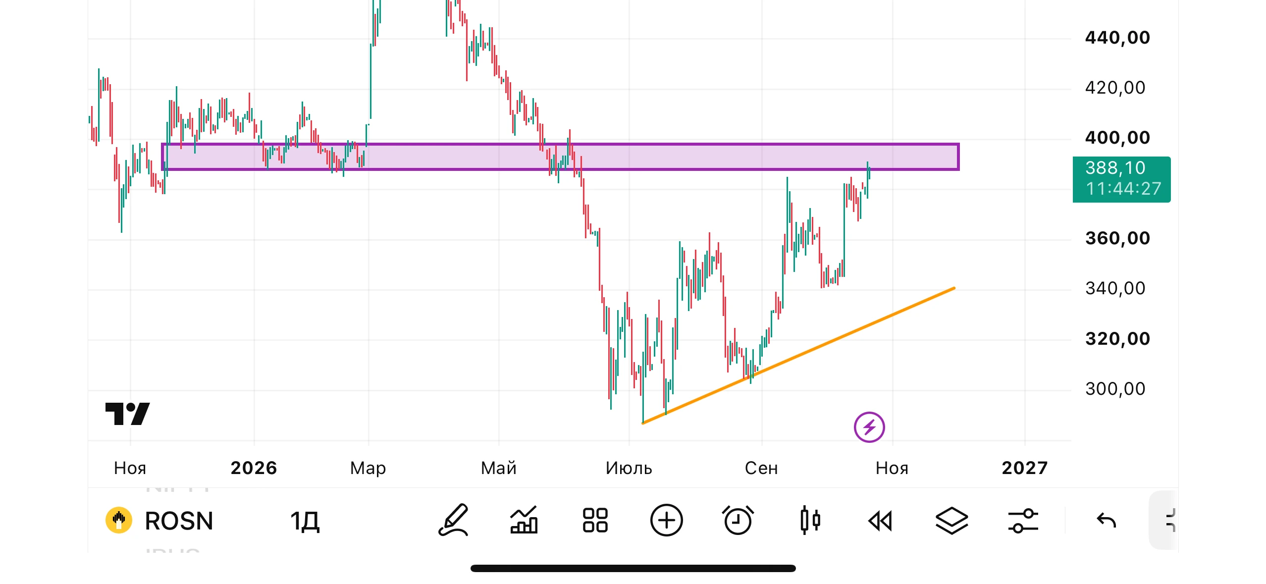$ROSN начал эту неделю с ростом и успешно закрепляется выше круглого уровня 380₽. Обратите внимание, цена - изображение