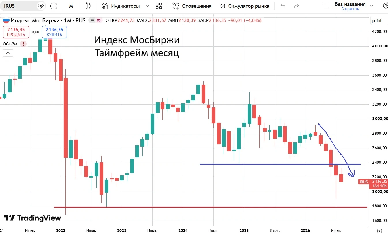 Российский рынок акций возобновил снижение после волны передышки. ☝️Индекс МосБиржи снова значительно - изображение