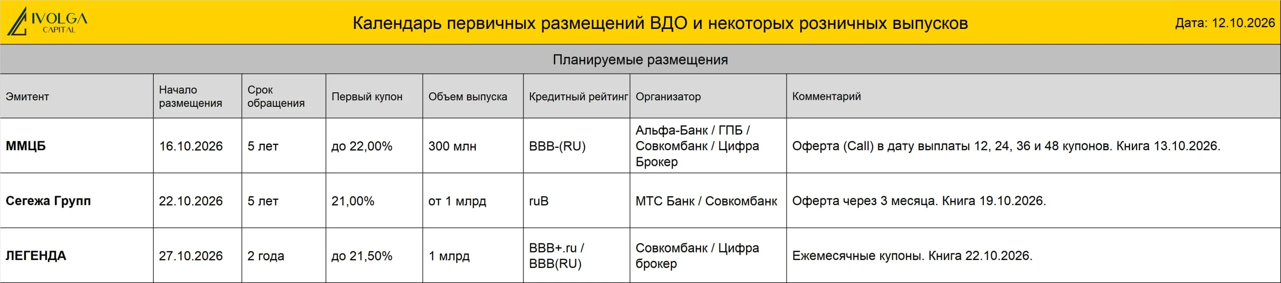 💼 ПКО "Вернём" ( B|ru| со стабильным прогнозом, 150 млн руб., ставка купона 25,5%, YTM 28,71 %, дюрация 2,14 - изображение