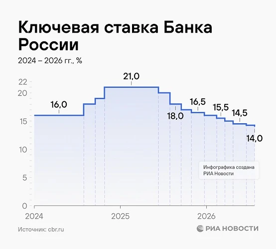 Совет директоров Банка России на заседании 24 июля 2026 года принял решение снизить ключевую ставку на 25 - изображение