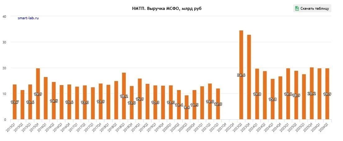 НМТП - как порты попали на передовую. Еще недавно транспортный сектор и, в частности, порты считались тихой - изображение
