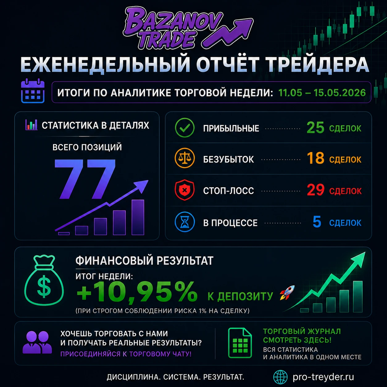 Неделя выдалась максимально интенсивной! Большое количество позиций и высокая волатильность заставили - изображение