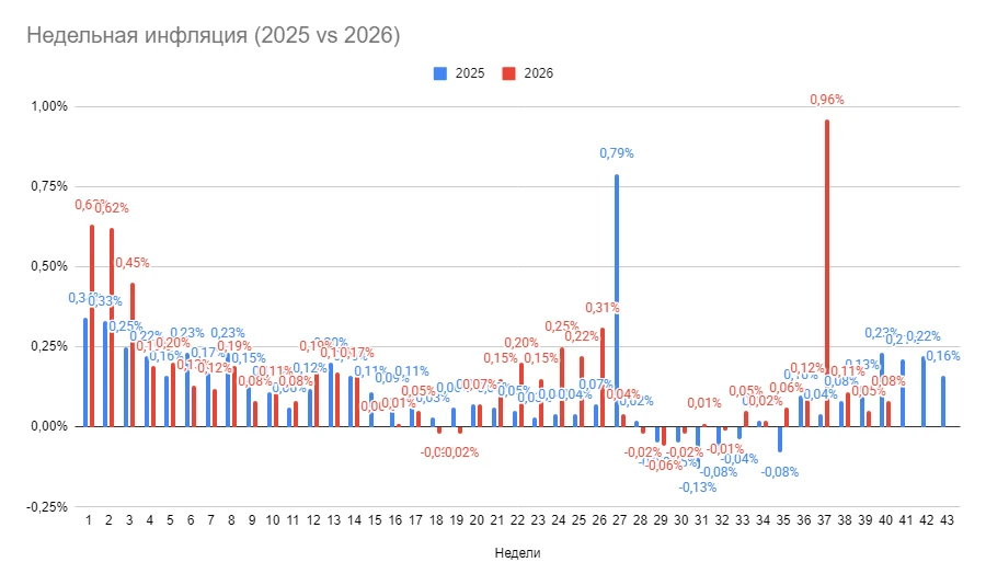 Минфин вновь успешно разместил длинные ОФЗ. В этот раз на 180,7 млрд руб. по номиналу с учётом доразмещения - изображение