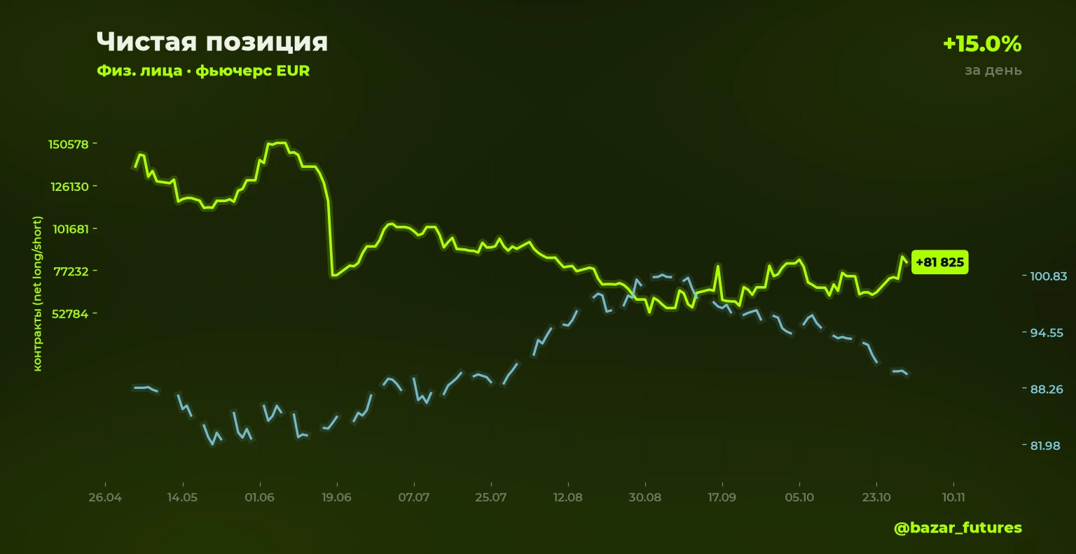 ⚡ Изменение открытого интереса 🟢⬆️ EUR: шорт физлица +15.0% Объём позиции: 9 572 контрактов (было 8 322) 📍 - изображение
