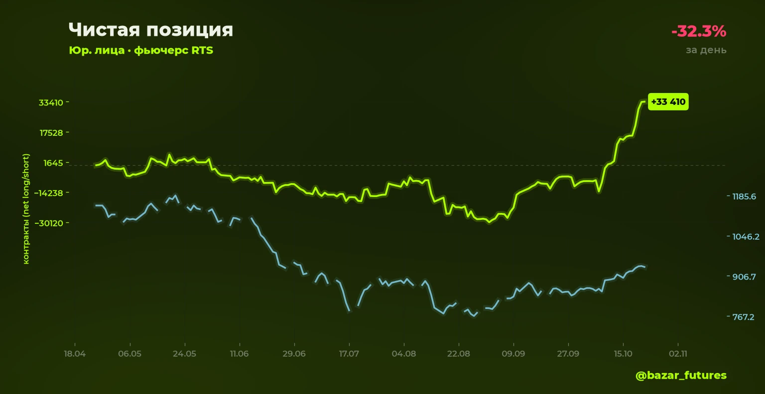 ⚡ Изменение открытого интереса 🔴⬇️ RTS: шорт юрлица -32.3% Объём позиции: 1 581 контрактов (было 2 335) 📍 - изображение