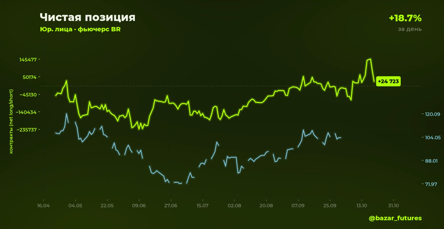 ⚡ Изменение открытого интереса 🟢⬆️ BR: шорт юрлица +18.7% Объём позиции: 54 181 контрактов (было 45 656) 📍 - изображение