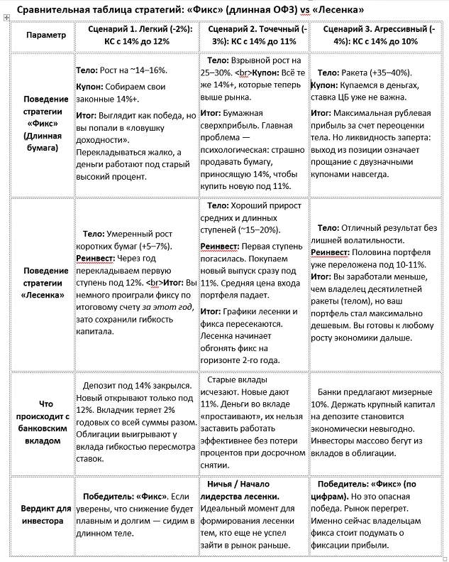 #БАЗАРразбор Всем привет. На рынке сейчас фаза ожидания. Мы все смотрим на Эльвиру Набиуллину и гадаем, через - изображение