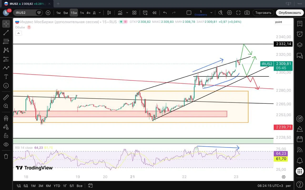 #irus #imoex $MXH7 $MMZ6 $MXU6 $MMM6 $MMM7 $IMOEX Рынок вышел из боковика в нужную нам сторону, которую мы - изображение