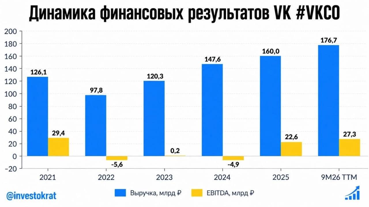 Акции VK с начала октября выросли уже почти на 35% при том, что индекс Мосбиржи полной доходности прибавил лишь - изображение