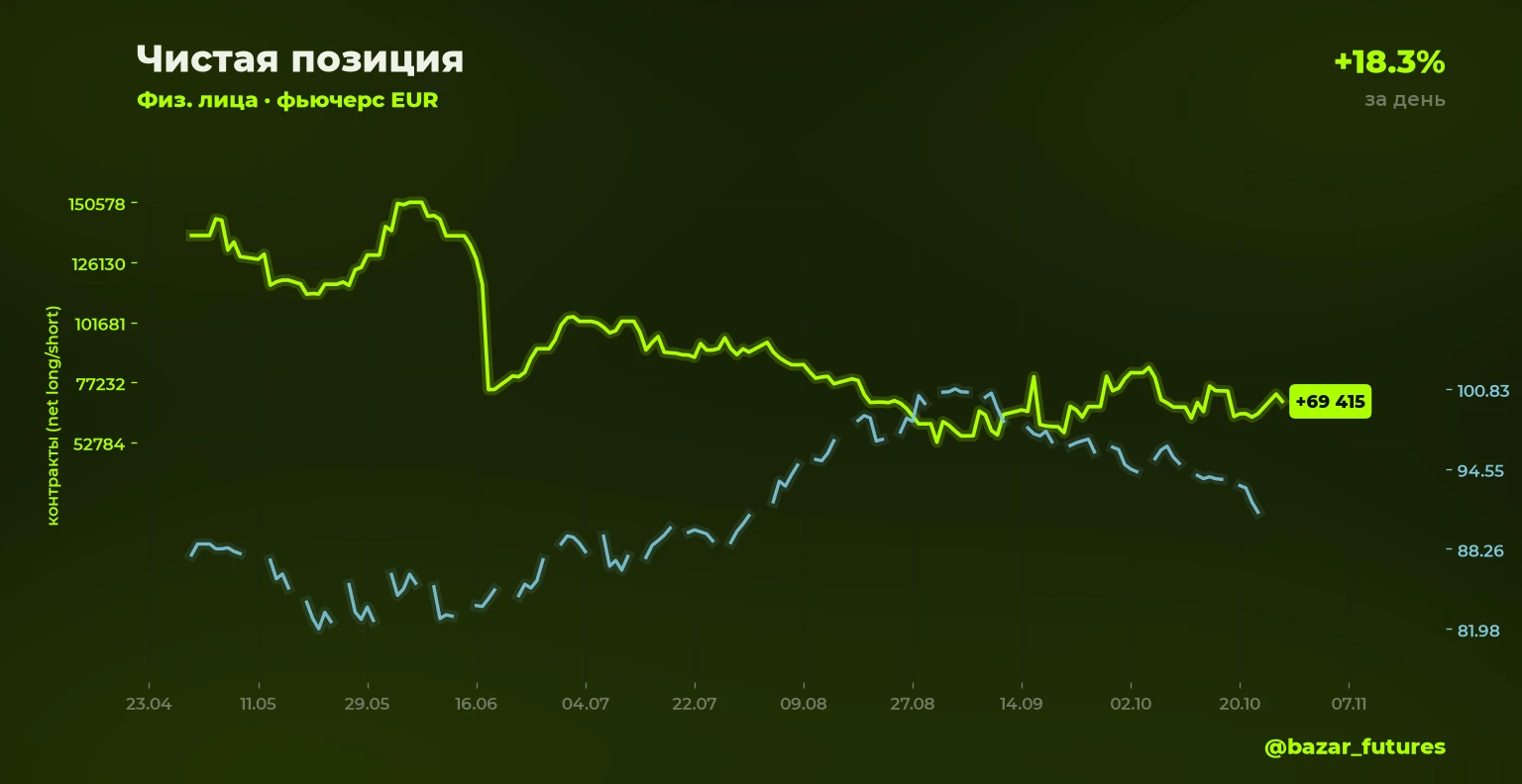 ⚡ Изменение открытого интереса 🟢⬆️ EUR: шорт физлица +18.3% Объём позиции: 15 601 контрактов (было 13 188) 📍 - изображение