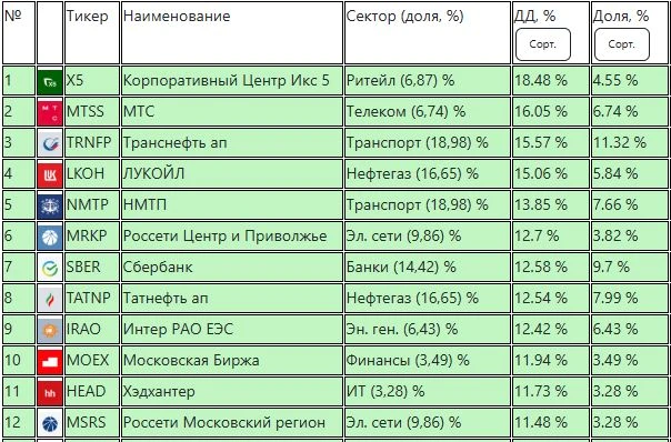 Скоро наступит июль. Много компаний заплатят дивиденды Будет настоящий дивидендный дождь Чтобы получить - изображение