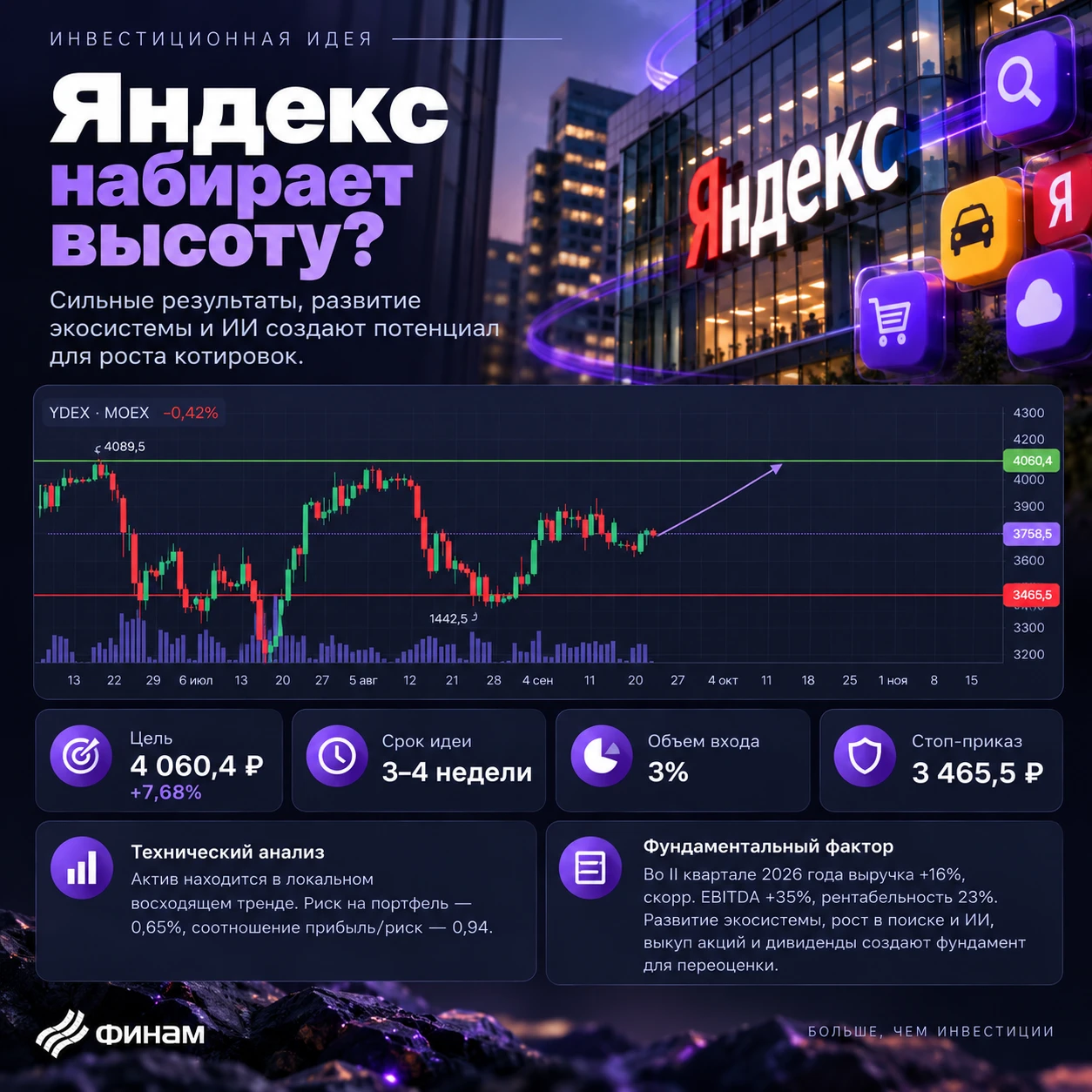 ↗️ МКПАО «Яндекс» Тикер: #YDEX Идея: Long Срок идеи: 3-4 недели Цель: 4060,4 руб. Потенциал идеи: 7,68% Объем - изображение