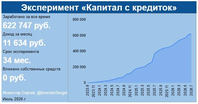 Итоги эксперимента «Капитал с кредиток» за прошедший месяц, в котором зарабатываю полностью на заемные деньги - изображение