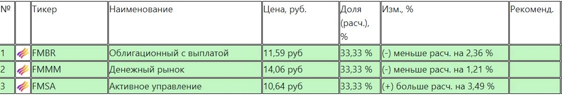 Ранее я писал, что сформировал для себя портфель 7 ETF 👉🔗 https://max.ru/channel_oid85_invest/AaFYw6eJf6k У - изображение