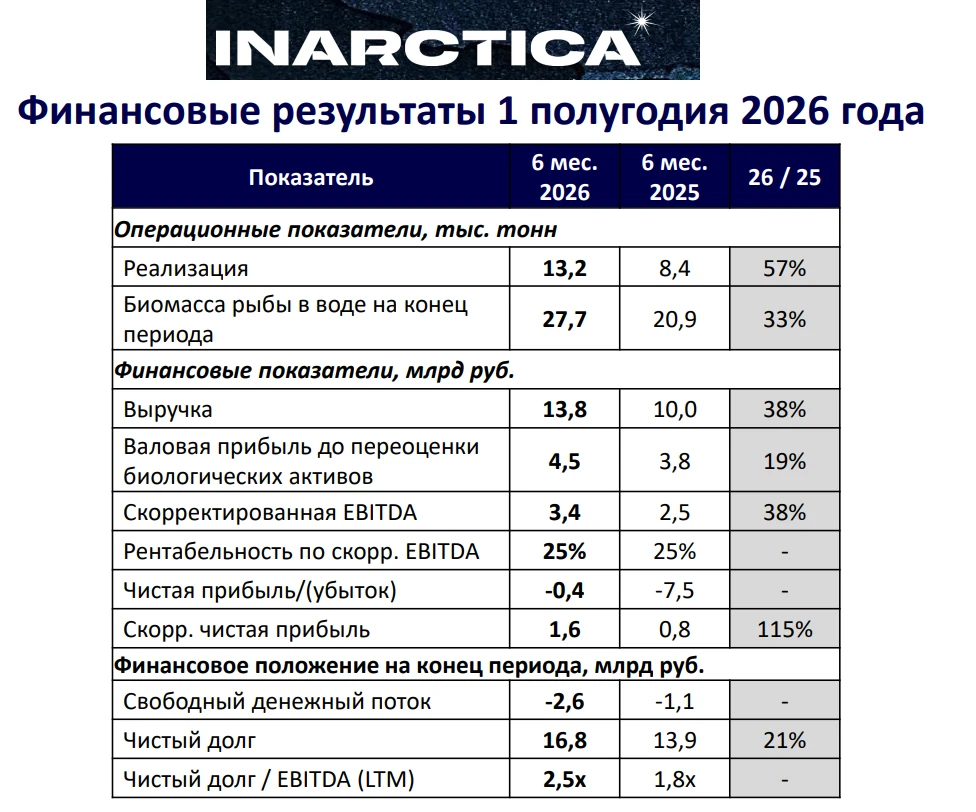 🧮 На фоне снижения котировок акций ИНАРКТИКА в район 5-летних минимумов предлагаю разобрать её результаты по - изображение