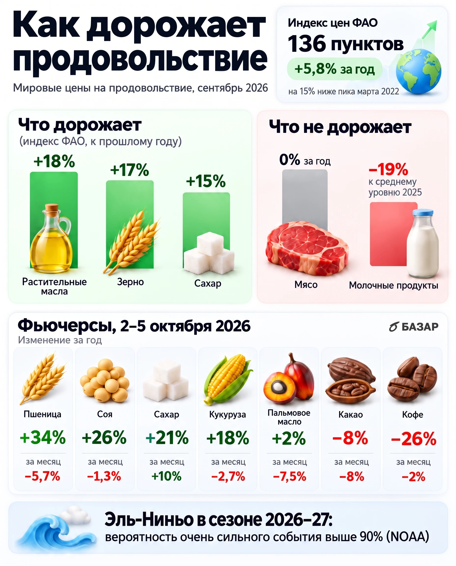 Мировые цены на еду за год выросли на 5,8%, а зерно и растительные масла прибавили 17-18%. Разбираемся, - изображение