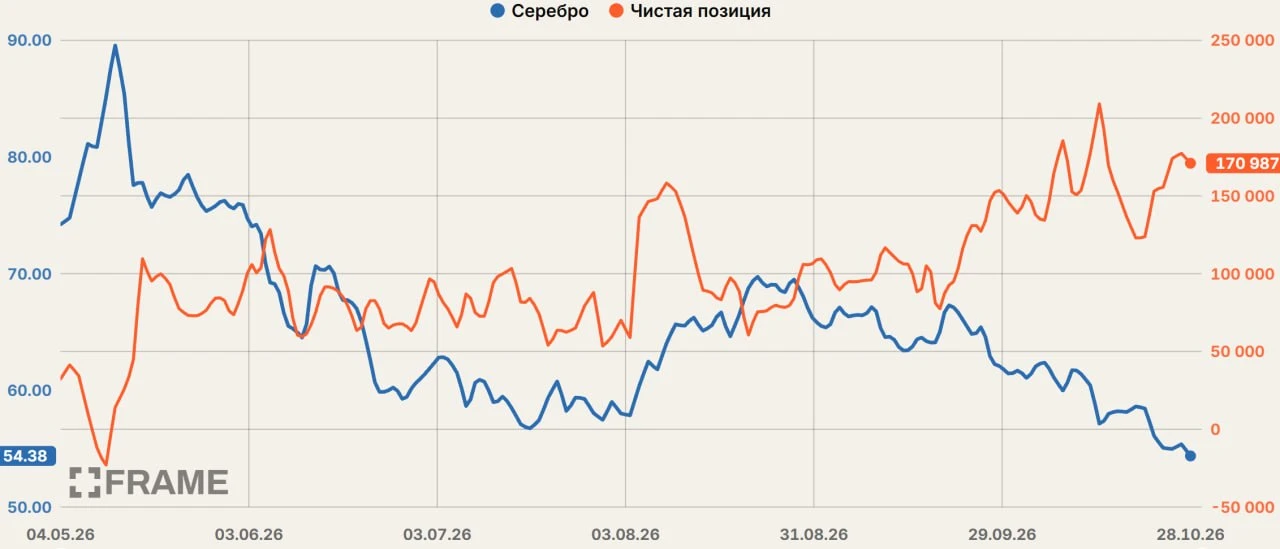 📊 Локальный тренд: DXY слабый и имеет потенциал снижения 1-2%, доходности облигаций падают, техническая - изображение