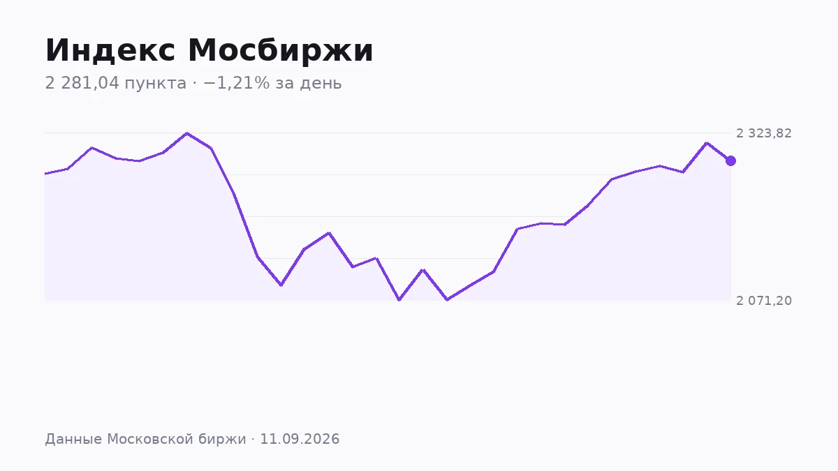 Индекс Мосбиржи прошёл неделю рывками. В понедельник закрытие было на уровне 2265,65 пункта, дальше рынок - изображение