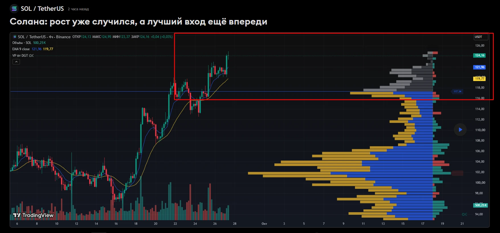 #SOLUSDT снова рвётся вверх - но не поздно ли прыгать в этот поезд? 🔥 По сообщениям профильных источников, - изображение