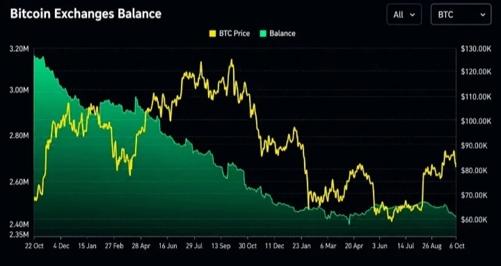За 2 года с криптобирж вывели около 700 000 BTC — баланс площадок сократился примерно с 3.15 млн до 2.45 млн - изображение