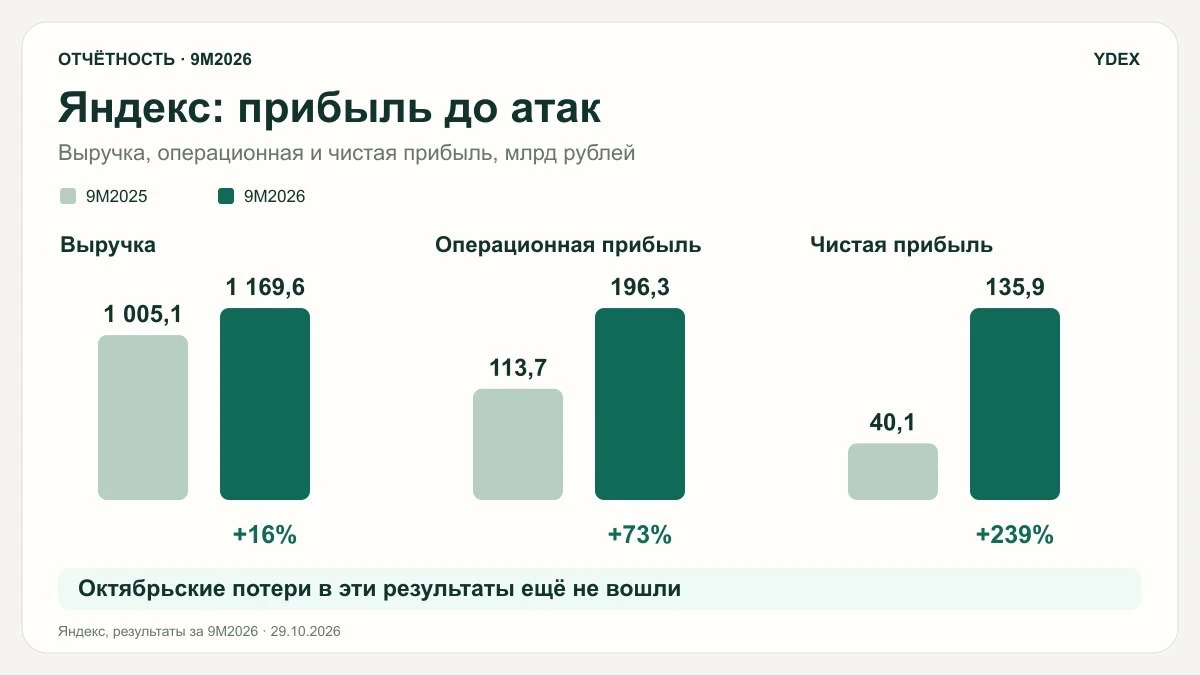Яндекс: прибыль выросла, но годовой прогноз снят после атак За девять месяцев выручка Яндекса выросла на 16%, до - изображение