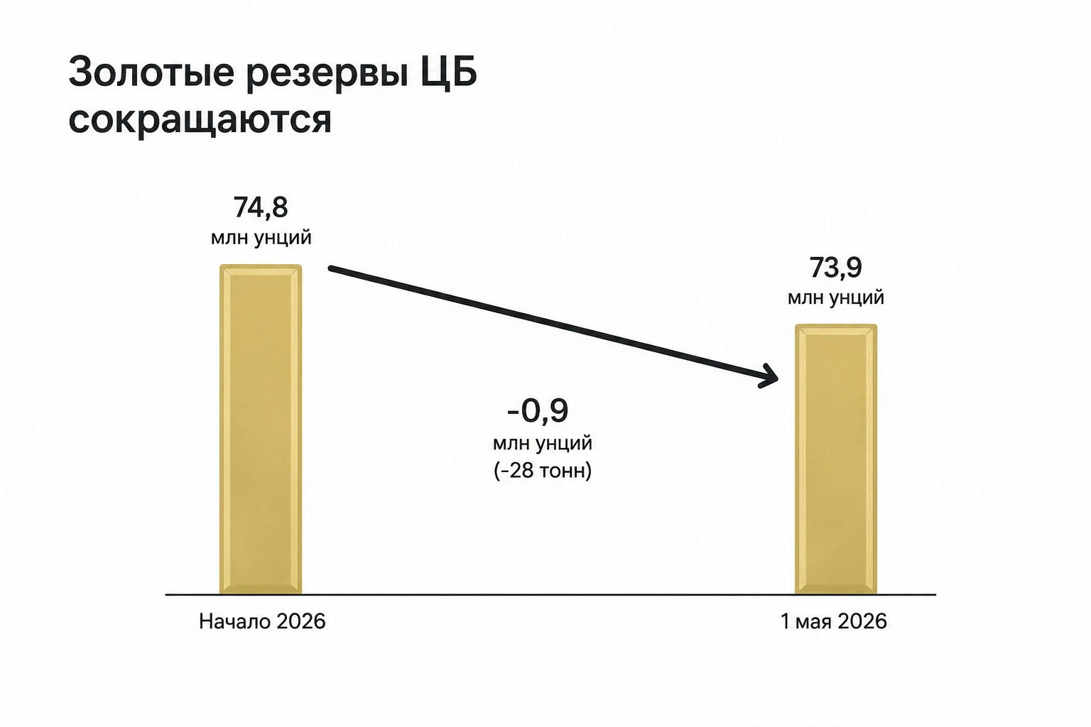 Банк России с начала 2026 года примерно с 74,8 до 73,9 млн тройских унций. Разница — около 0,9 млн унций, или 28 - изображение