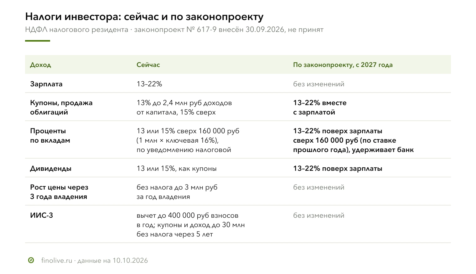 Купоны и вклады по законопроекту с 2027 года обложат вместе с зарплатой По законопроекту № 617-9 с 2027 года - изображение