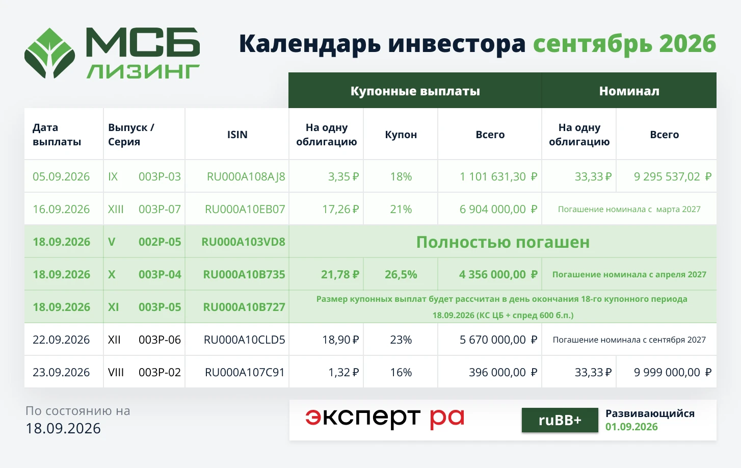 Завершился 60-й купонный период по V выпуску облигаций ISIN $RU000A103VD8: 💸Сумма купонной выплаты: 0.28 ₽ - изображение