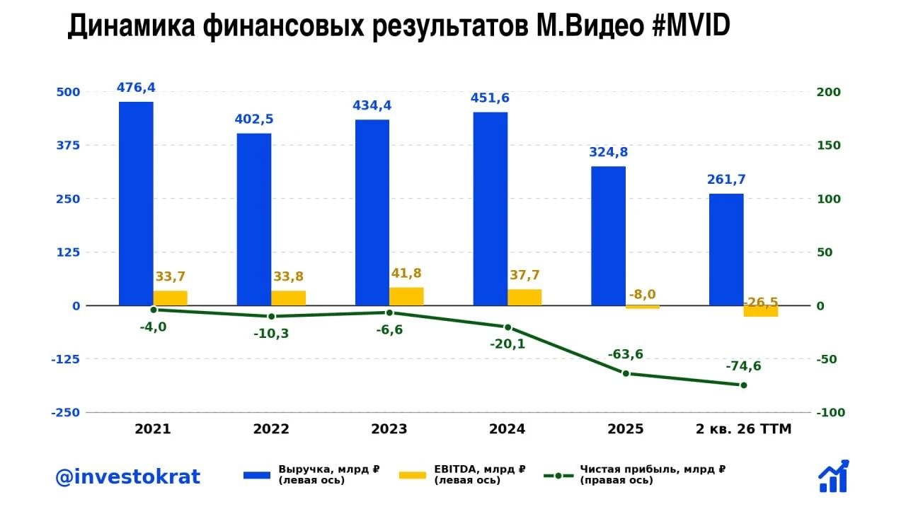 😳 МСФО М.Видео за 1 полугодие 2026 смотрится очень страшно. Первое, что бросается в глаза — падение выручки на - изображение
