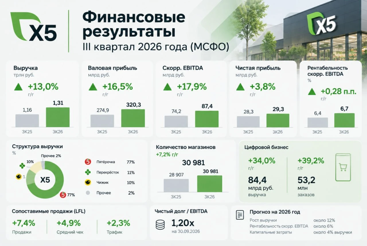 #отчётность Сезон отчётов за III квартал в разгаре. Пройдемся по тем, кто уже показал цифры: Яндекс, Ozon, Сбер, - изображение