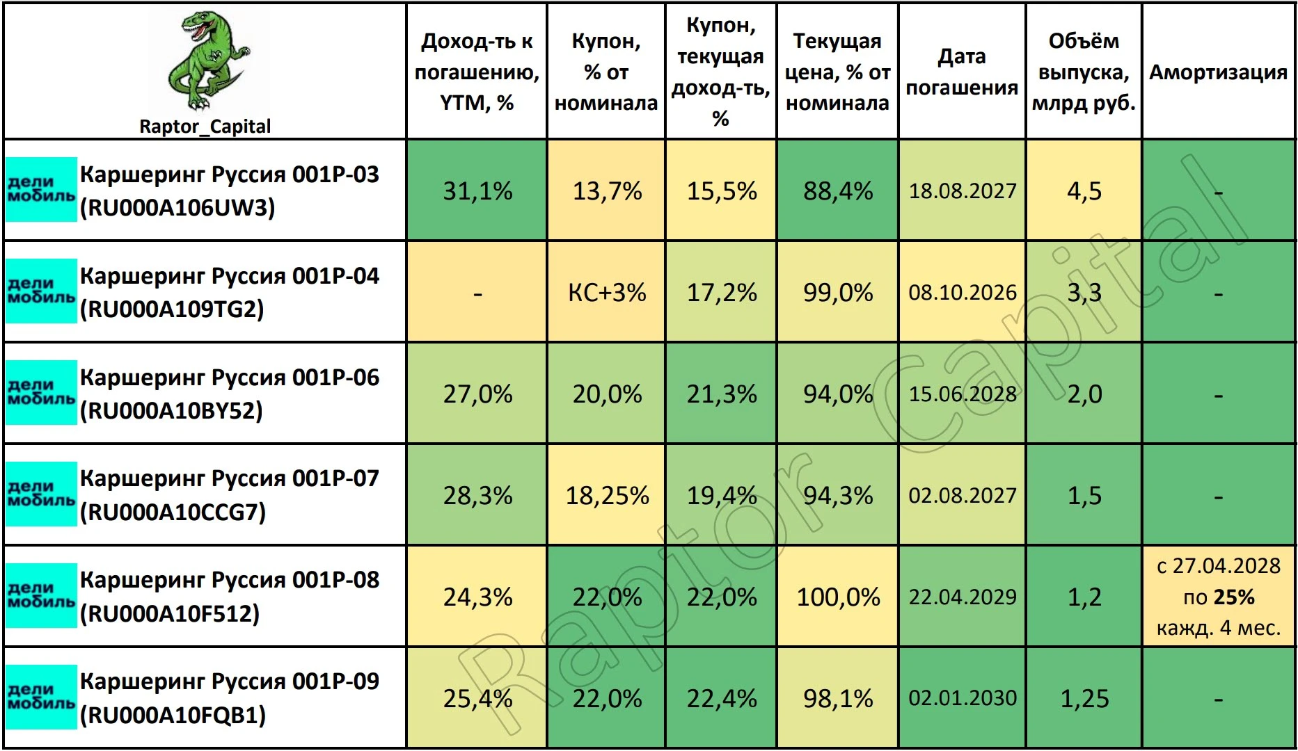 📌 После неудачного IPO Делимобиль начал набирать популярность как эмитент облигаций с доходностью под 30%. - изображение