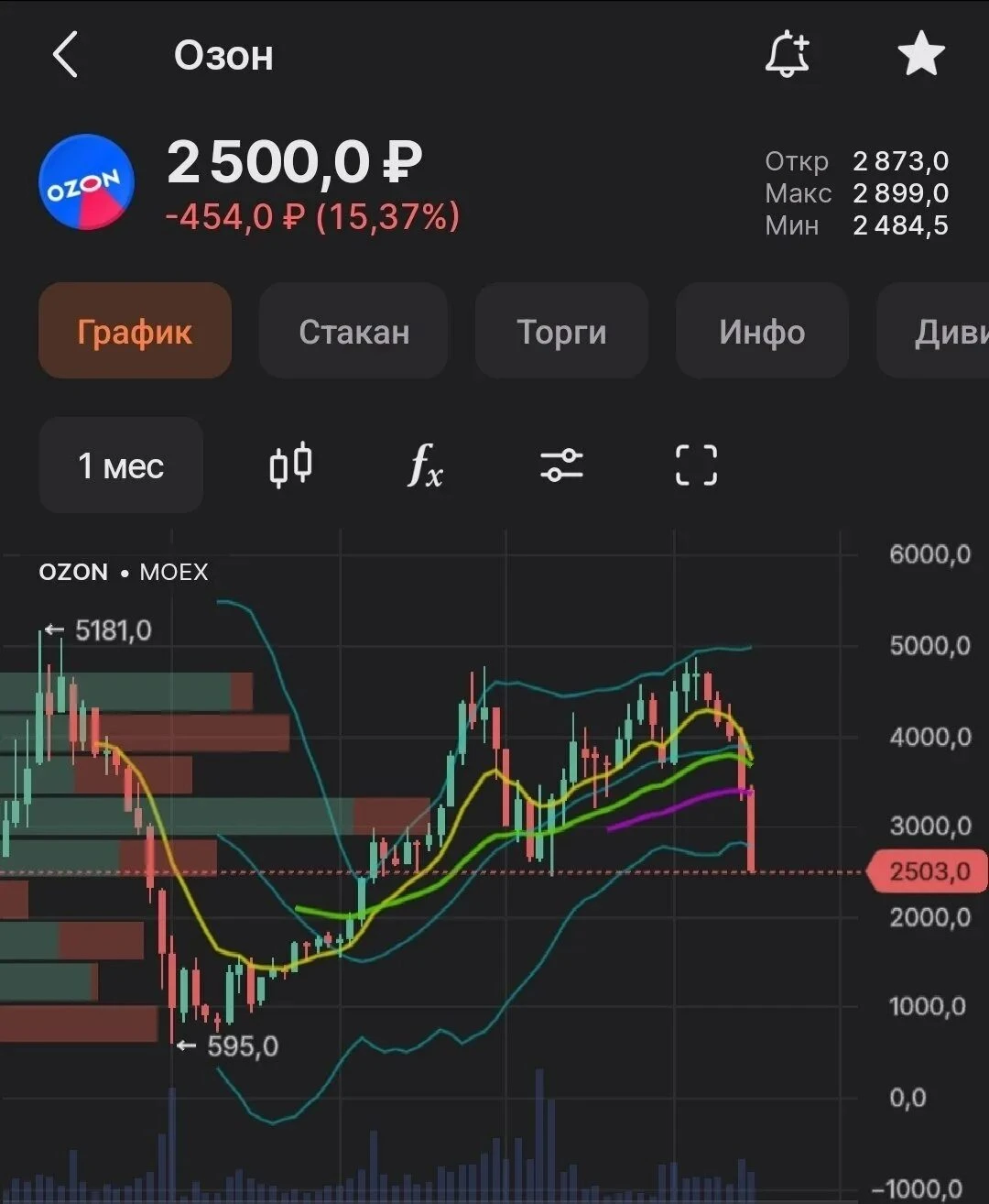 📦 Если смотрим на российский ритейл, мимо Ozon пройти сложно: это уже не просто «интернет-магазин», а целая - изображение