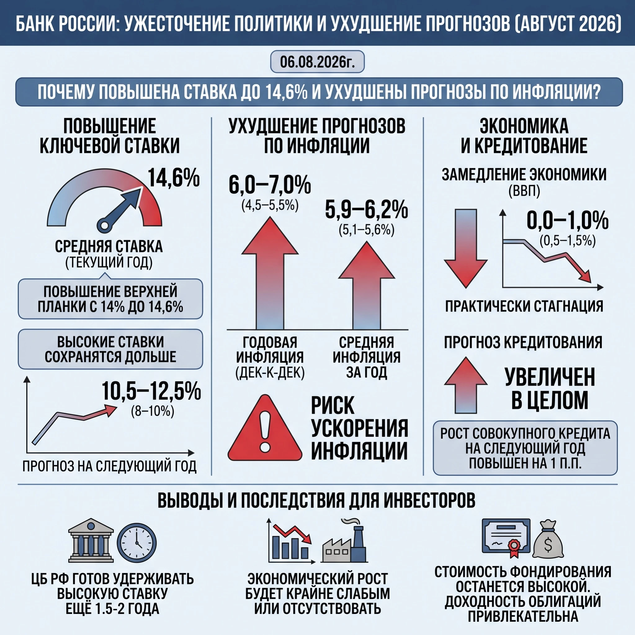06.08.2026г. Почему Банк России повысил верхнюю границу ставки до 14,6% и ухудшил прогнозы по инфляции? Банк - изображение
