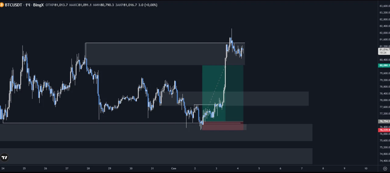 #btc Закрыл остатки по 81500. В целом все позиции закрыл - #sp500 #xauusd. Пятница, на выходные не люблю брать - изображение