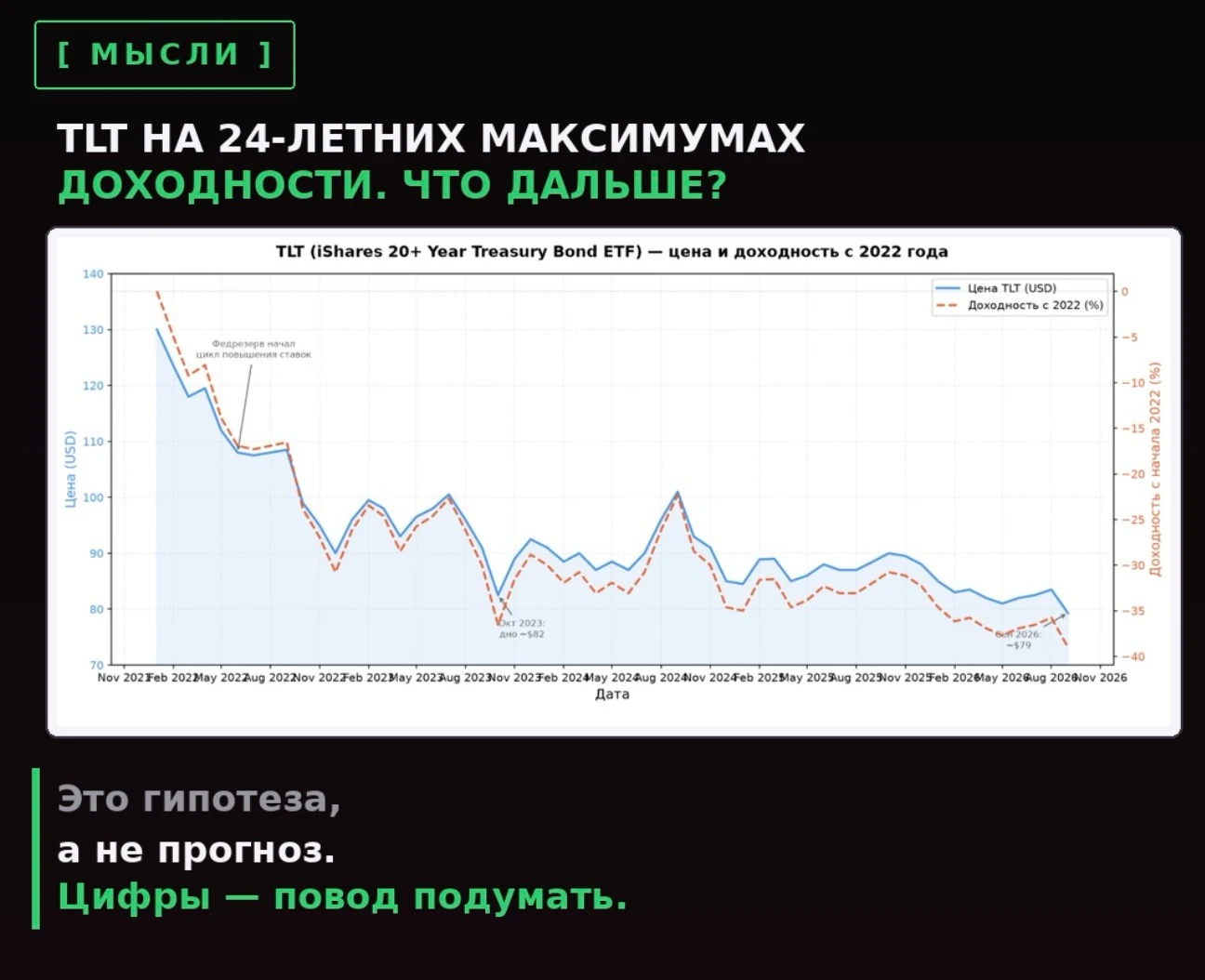 Размышления по поводу долгового рынка США с длинной дюраций ETF TLT 🤔 TLT на 24-летних максимумах доходности. - изображение