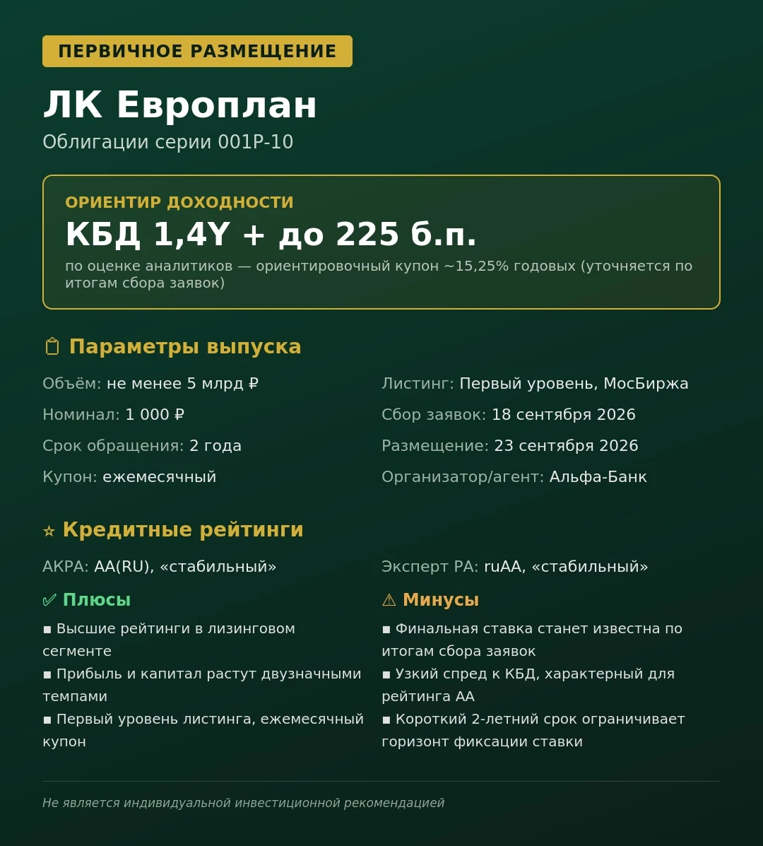 🚗 Европлан: новое размещение 001Р-10 «ЛК «Европлан» — лидер независимого автолизинга — выходит на первичный - изображение