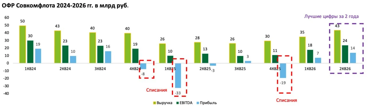 Вышел отчет за 1 полугодие 2026 год у компании Совкомфлот. Прекрасный отчет на фоне провала прошлого года - изображение