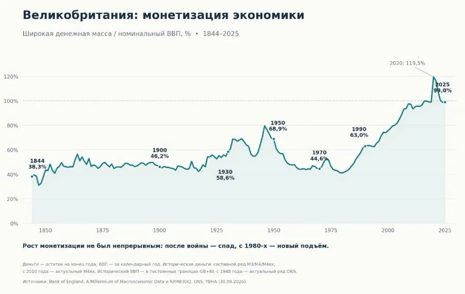cреднегодовой рост M2 в США за 1960–1990 годы составлял 8,1% в год, за 2000–2025 годы — 6,2% Да раньше ВВП рос - изображение