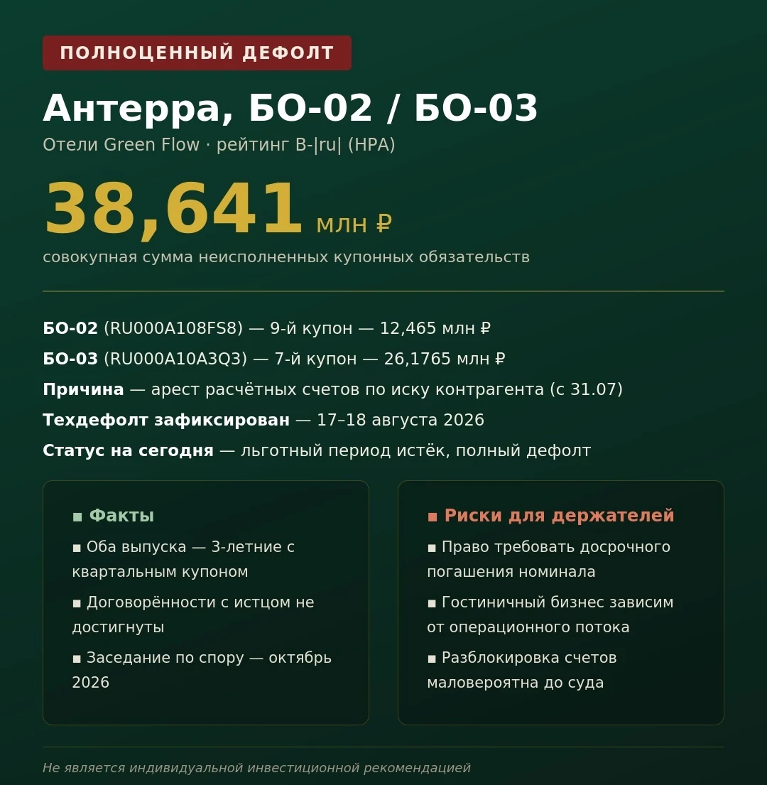 🔴 ТЕХДЕФОЛТ ПЕРЕШЁЛ В ПОЛНОЦЕННЫЙ ДЕФОЛТ: АНТЕРРА ▪️ Эмитент: ООО «Антерра» (управляет сетью отелей под брендом - изображение