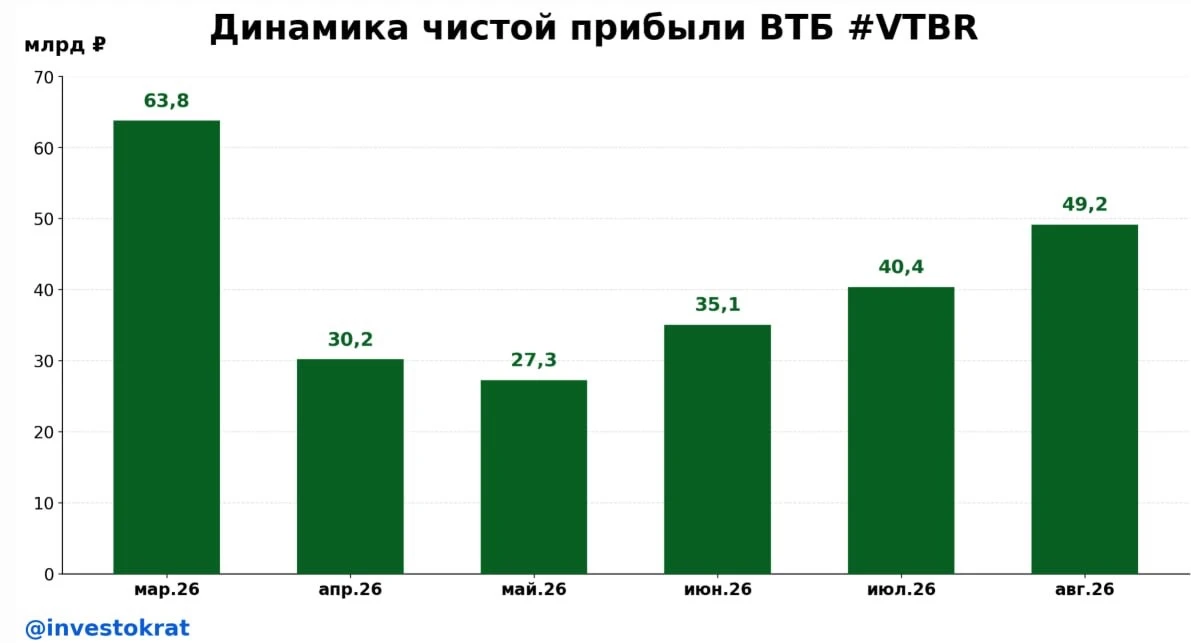 Последние несколько лет к ВТБ было достаточное число вопросов, от высокой стоимости фондирования, которая давила - изображение