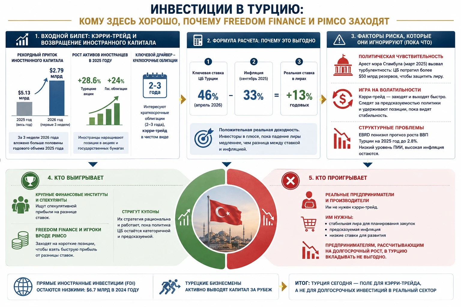 Инвесторы, которые сейчас заходят в Турцию, в том числе и Freedom Finance, не дураки. Они играют в совершенно - изображение