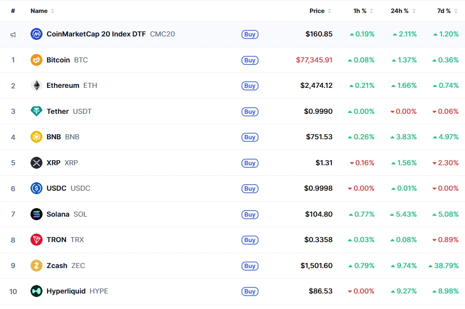 📊 Пятница, 18 сентября: BTC у $76 300, рынок переваривает три удара Доброе утро! Несмотря на тройной негативный - изображение